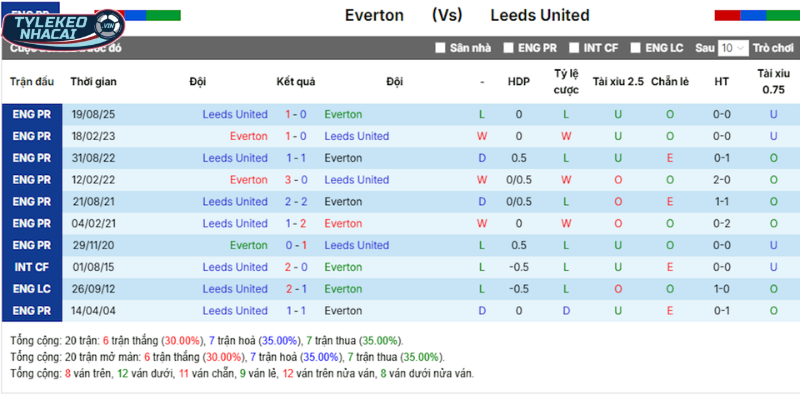 Thống kê Everton vs Leeds United qua tỷ số các lần gặp mặt