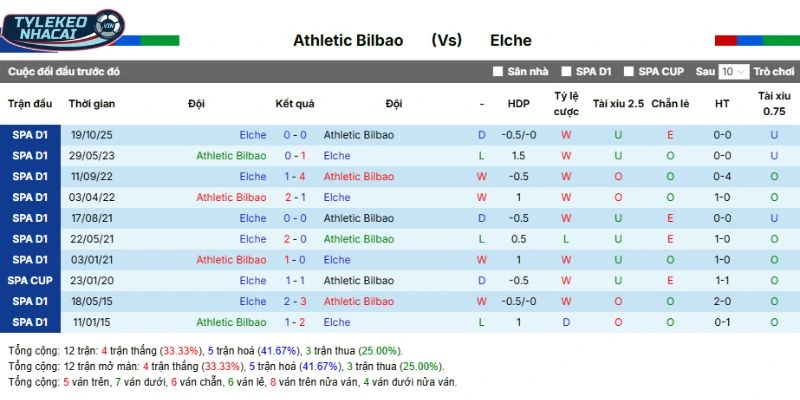 Kết quả mỗi lần Athletic Club gặp Elche