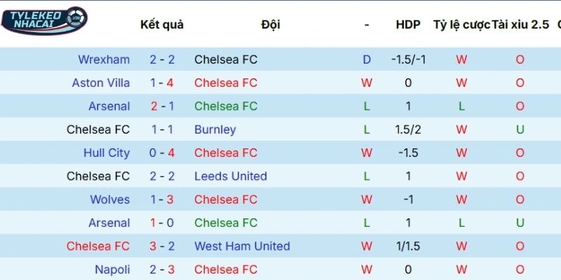 Dấu ấn thi đấu gần đây của Chelsea